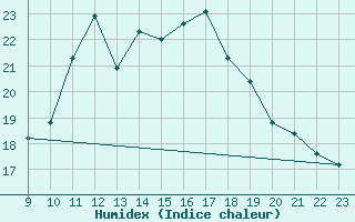 Courbe de l'humidex pour Pordic (22)