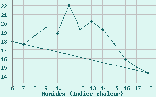 Courbe de l'humidex pour Urfa