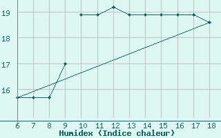 Courbe de l'humidex pour Piacenza