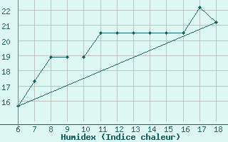 Courbe de l'humidex pour Piacenza