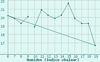 Courbe de l'humidex pour M. Calamita