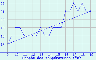 Courbe de tempratures pour Cambridge