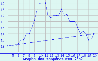 Courbe de tempratures pour Chrysoupoli Airport