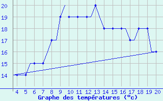 Courbe de tempratures pour Dortmund / Wickede