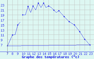 Courbe de tempratures pour La Seo d
