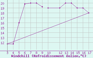 Courbe du refroidissement olien pour Chios Airport