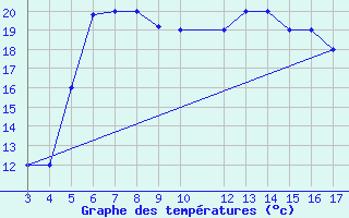 Courbe de tempratures pour Chios Airport