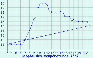 Courbe de tempratures pour Bilbao (Esp)