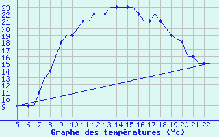 Courbe de tempratures pour Southampton / Weather Centre