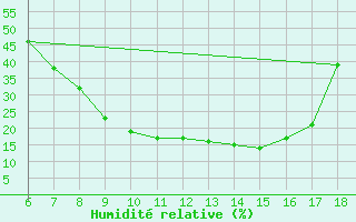 Courbe de l'humidit relative pour Cankiri