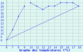 Courbe de tempratures pour Albenga