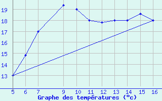 Courbe de tempratures pour Ismailia