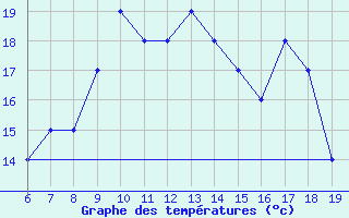 Courbe de tempratures pour Crotone