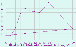 Courbe du refroidissement olien pour Bugojno