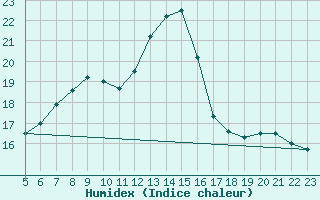 Courbe de l'humidex pour Kocevje