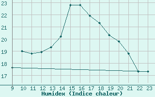 Courbe de l'humidex pour Fahy (Sw)