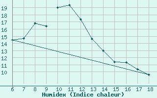 Courbe de l'humidex pour Urfa