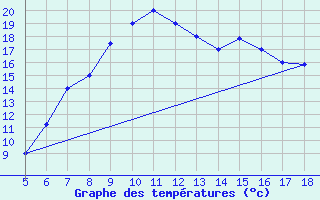 Courbe de tempratures pour Viterbo