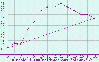 Courbe du refroidissement olien pour Frosinone