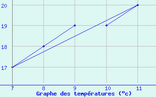 Courbe de tempratures pour Amari