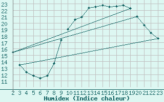 Courbe de l'humidex pour Boulaide (Lux)