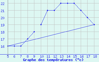 Courbe de tempratures pour M. Calamita