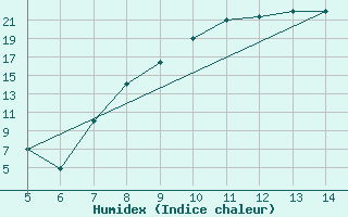 Courbe de l'humidex pour Novara / Cameri