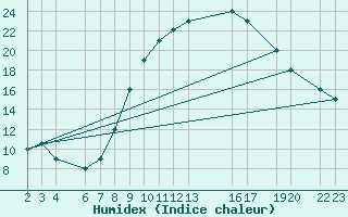 Courbe de l'humidex pour Laghouat