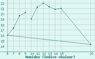 Courbe de l'humidex pour Ivan Sedlo