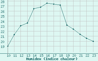 Courbe de l'humidex pour Beitem (Be)