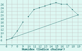 Courbe de l'humidex pour Beni-Mellal