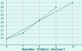 Courbe de l'humidex pour Sarzana / Luni