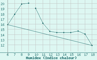 Courbe de l'humidex pour Sile Turkey