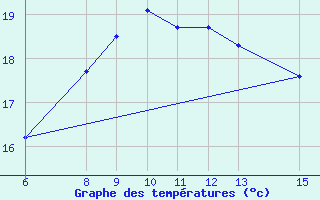 Courbe de tempratures pour Yesilirmak