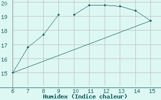 Courbe de l'humidex pour Yesilirmak