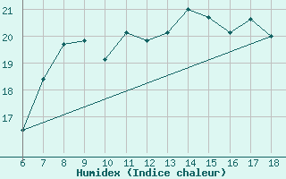 Courbe de l'humidex pour Famagusta Ammocho