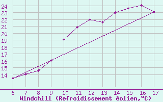 Courbe du refroidissement olien pour Florennes (Be)