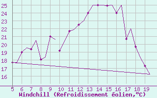 Courbe du refroidissement olien pour Valladolid / Villanubla