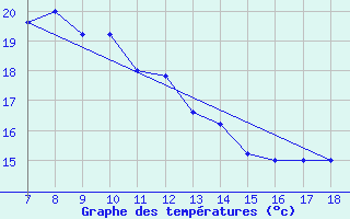 Courbe de tempratures pour Capo Palinuro