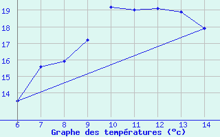 Courbe de tempratures pour Morphou