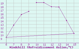 Courbe du refroidissement olien pour Inebolu