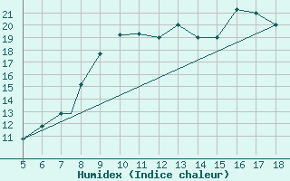 Courbe de l'humidex pour Grodno