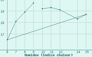 Courbe de l'humidex pour Yesilirmak