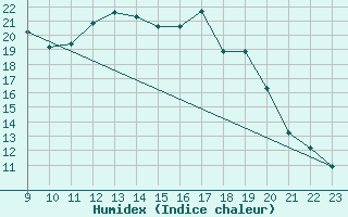 Courbe de l'humidex pour Stryn