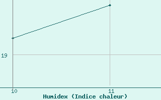 Courbe de l'humidex pour Lisboa / Geof