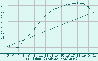 Courbe de l'humidex pour Blus (40)