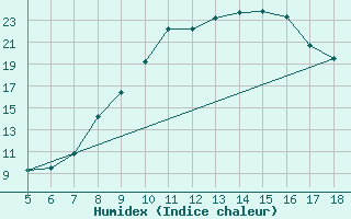 Courbe de l'humidex pour Frosinone