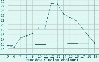 Courbe de l'humidex pour Viterbo