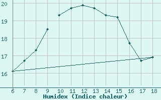 Courbe de l'humidex pour Ferrara