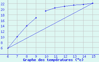 Courbe de tempratures pour Livno